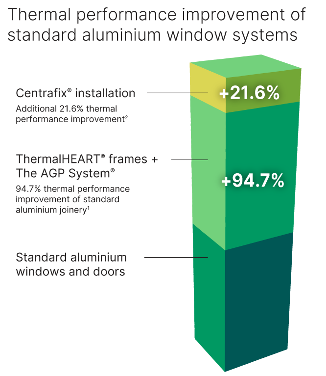 Get greater thermal performance
